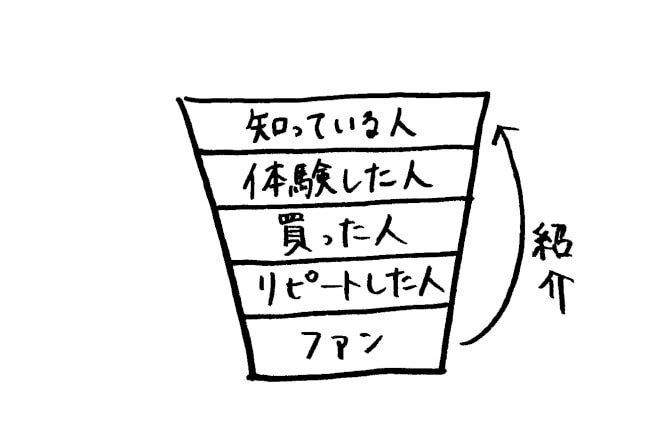 お客様が自然と集まる仕組みを